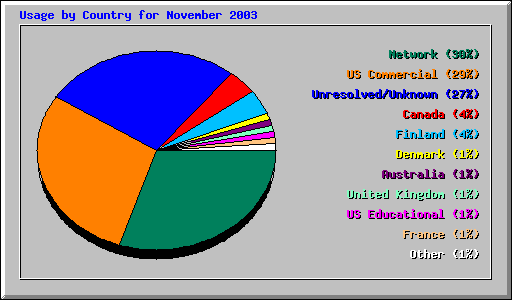 Usage by Country for November 2003