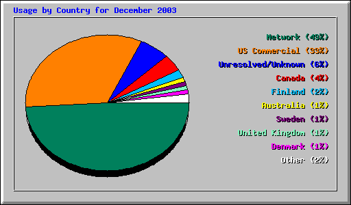 Usage by Country for December 2003