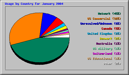 Usage by Country for January 2004