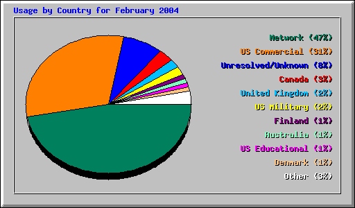 Usage by Country for February 2004