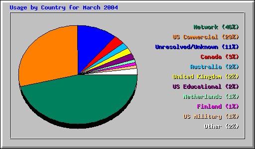 Usage by Country for March 2004