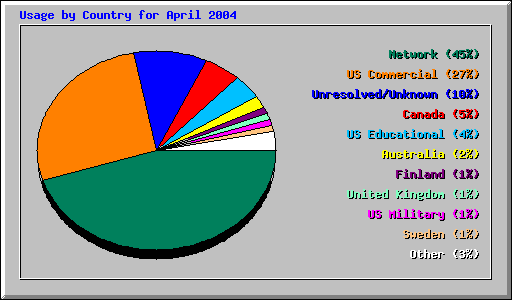 Usage by Country for April 2004