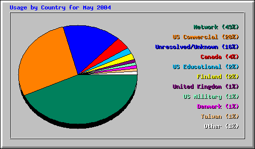 Usage by Country for May 2004