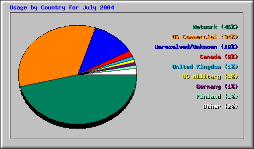 Usage by Country for July 2004