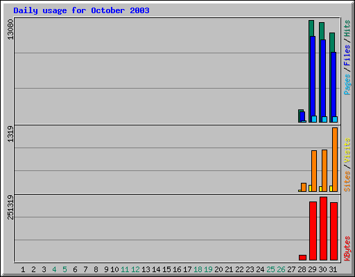 Daily usage for October 2003