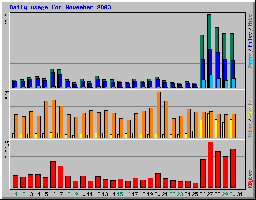 Daily usage for November 2003