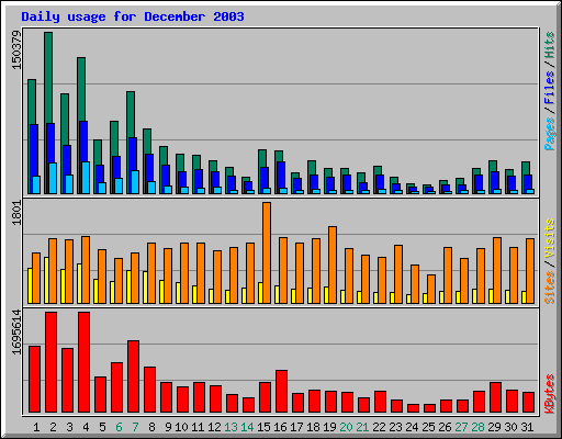 Daily usage for December 2003