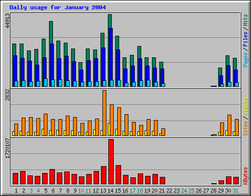 Daily usage for January 2004
