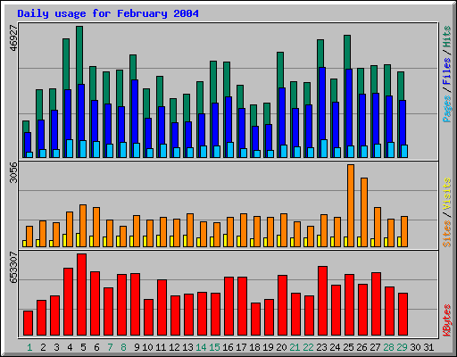 Daily usage for February 2004