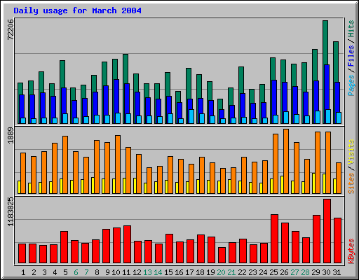 Daily usage for March 2004