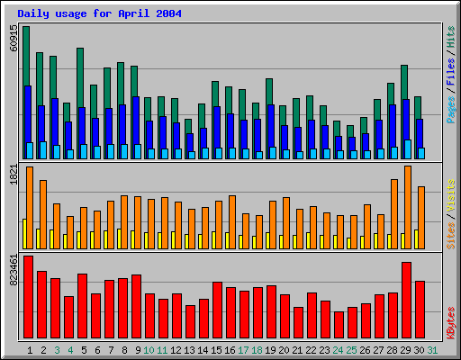 Daily usage for April 2004