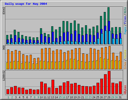 Daily usage for May 2004