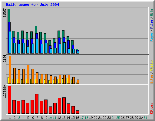 Daily usage for July 2004