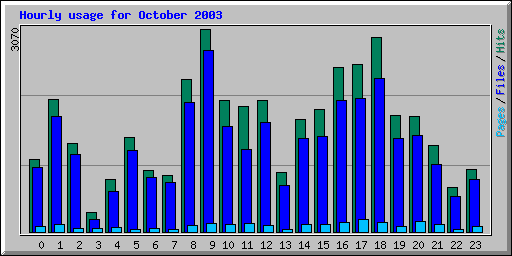 Hourly usage for October 2003