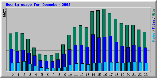 Hourly usage for December 2003