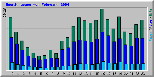 Hourly usage for February 2004