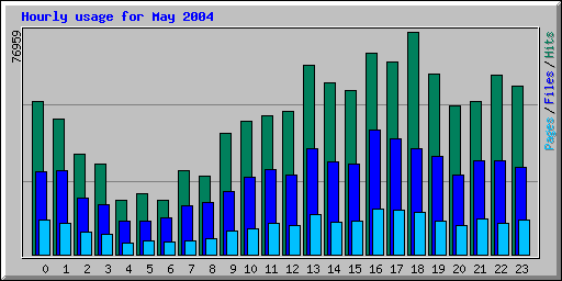 Hourly usage for May 2004