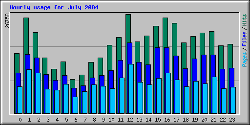 Hourly usage for July 2004