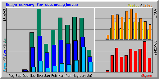 Usage summary for www.crazyjoe.us
